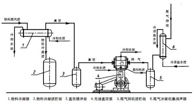 無油真空泵在醫藥化工清潔生產中的應用示意圖